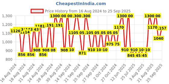 ajio.com tangle teezer Wet Detangler Hairbrush - Denim Blue tangle teezer Price History Graph from 16 Aug 2024 to 25 Sep 2025