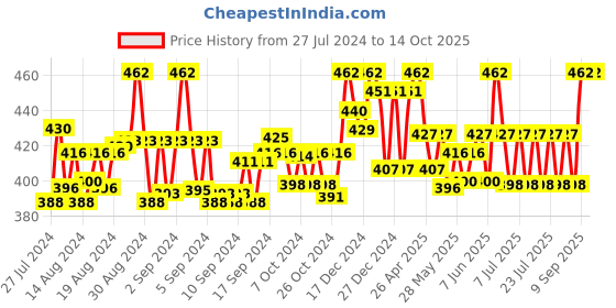ajio.com tani bana Zari Silk Dupatta with Tassels tani bana Price History Graph from 27 Jul 2024 to 13 Oct 2025