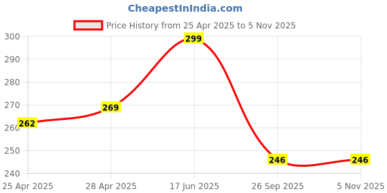 ajio.com tanishm feb tex Women Embellished Slip-On Blouse tanishm feb tex Price History Graph from 25 Apr 2025 to 4 Nov 2025