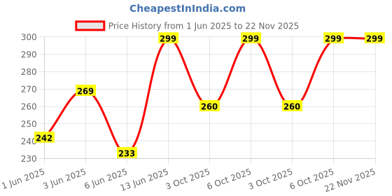 ajio.com tanishm feb tex Women Embellished Slip-On Blouse tanishm feb tex Price History Graph from 1 Jun 2025 to 22 Nov 2025