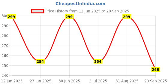 ajio.com tanishm feb tex Women Embellished Slip-On Blouse tanishm feb tex Price History Graph from 12 Jun 2025 to 28 Sep 2025