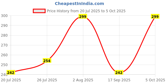 ajio.com tanishm feb tex Women Front-Open Blouse tanishm feb tex Price History Graph from 20 Jul 2025 to 5 Oct 2025