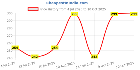 ajio.com tanishm feb tex Women Front-Open Blouse tanishm feb tex Price History Graph from 4 Jul 2025 to 9 Oct 2025