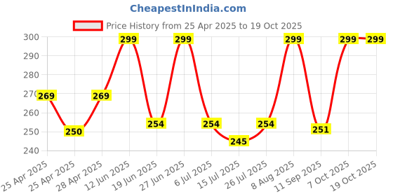 ajio.com tanishm feb tex Women Front Open Round-Neck Blouse tanishm feb tex Price History Graph from 25 Apr 2025 to 19 Oct 2025