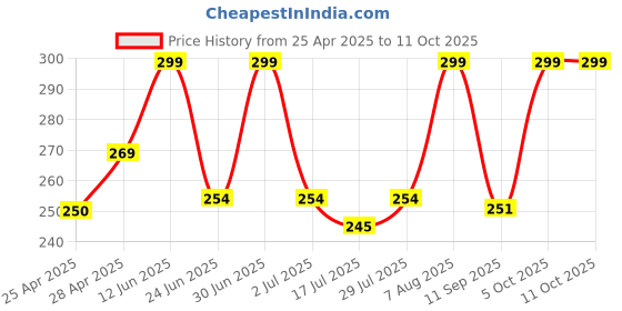 ajio.com tanishm feb tex Women Front Open Round-Neck Blouse tanishm feb tex Price History Graph from 25 Apr 2025 to 11 Oct 2025
