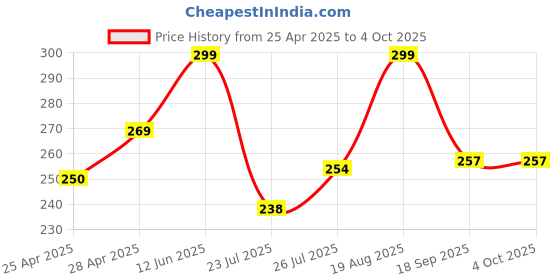ajio.com tanishm feb tex Women Printed Round-Neck Blouse tanishm feb tex Price History Graph from 25 Apr 2025 to 4 Oct 2025