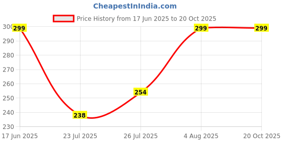 ajio.com tanishm feb tex Women Regular Round Neck Blouse tanishm feb tex Price History Graph from 17 Jun 2025 to 18 Oct 2025