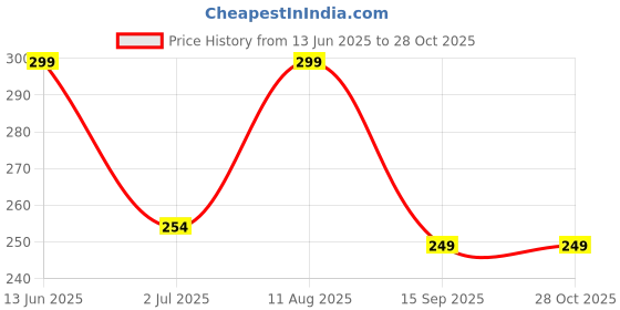 ajio.com tanishm feb tex Women Rpound Neck Slip-On Blouse tanishm feb tex Price History Graph from 13 Jun 2025 to 28 Oct 2025