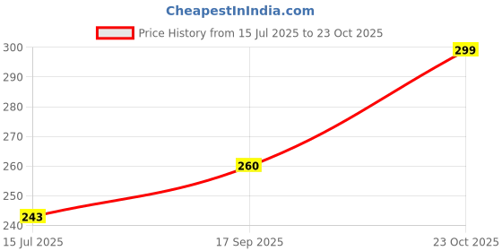 ajio.com tanishm feb tex Women Self-Design Slip-On Blouse tanishm feb tex Price History Graph from 15 Jul 2025 to 23 Oct 2025