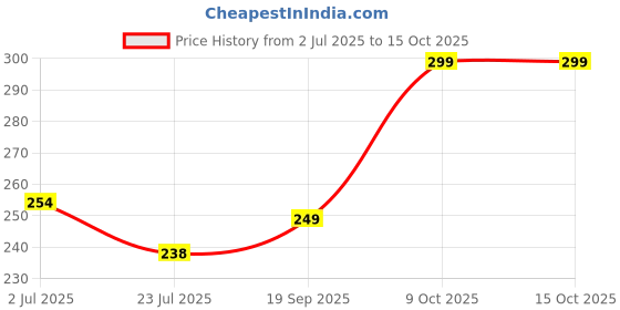 ajio.com tanishm feb tex Women Striped Slip-On Blouse  tanishm feb tex Price History Graph from 2 Jul 2025 to 14 Oct 2025