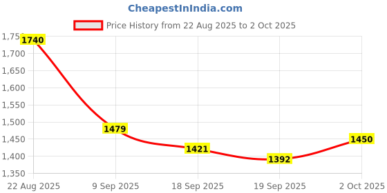 ajio.com aarke ritu kumar Tanishqa Peasant Top with Camisole aarke ritu kumar Price History Graph from 22 Aug 2025 to 2 Oct 2025