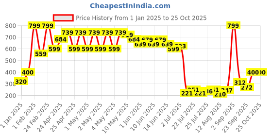 ajio.com united colors of benetton Tank Top with Back Knot united colors of benetton Price History Graph from 1 Jan 2025 to 24 Oct 2025