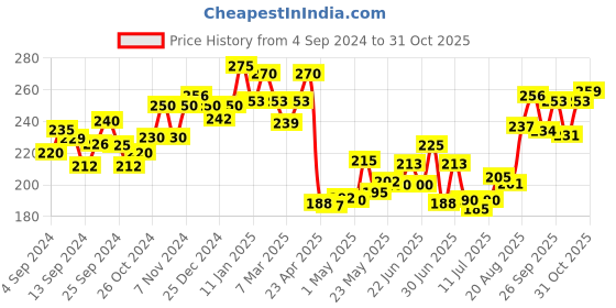 ajio.com lyra Tank Top with Round Neck lyra Price History Graph from 4 Sep 2024 to 31 Oct 2025