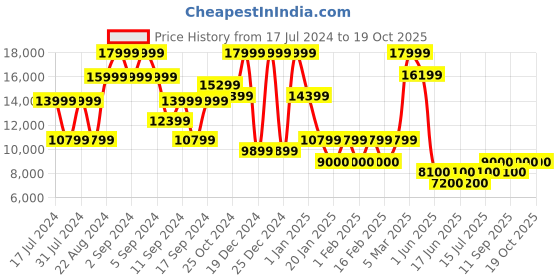 ajio.com steve madden Tanker-H Bone Leather Lace-Up Booties steve madden Price History Graph from 17 Jul 2024 to 18 Oct 2025