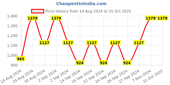 ajio.com tanlooms Big Flower Purple Floral Print 4-Seater Square Table Cover 60" x 60" tanlooms Price History Graph from 14 Aug 2024 to 31 Oct 2025
