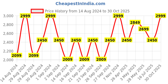 ajio.com tanlooms Embroidered 6-Seater Round Table Cover tanlooms Price History Graph from 14 Aug 2024 to 30 Oct 2025
