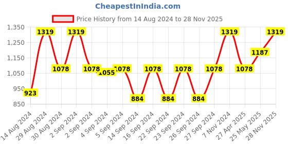 ajio.com tanlooms Embroidered Table Cover with Lace Border tanlooms Price History Graph from 14 Aug 2024 to 28 Nov 2025