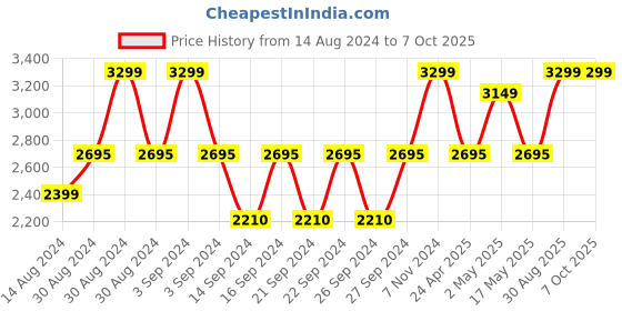 ajio.com tanlooms Embroidery Rectangular Table Cover tanlooms Price History Graph from 14 Aug 2024 to 7 Oct 2025