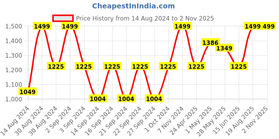 ajio.com tanlooms Floral Embroidered 6-Seater Table Cover 90" x 60" tanlooms Price History Graph from 14 Aug 2024 to 1 Nov 2025