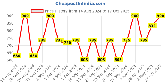ajio.com tanlooms Floral Print 2-Seater Table Cover tanlooms Price History Graph from 14 Aug 2024 to 17 Oct 2025