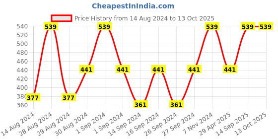 ajio.com tanlooms Floral Woven 2-Seater Rectangular Net Cotton Table Cover tanlooms Price History Graph from 14 Aug 2024 to 12 Oct 2025
