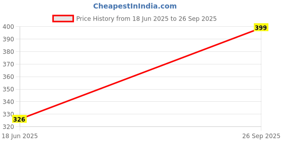 ajio.com tanlooms Geometric Print Square Cushion Cover tanlooms Price History Graph from 18 Jun 2025 to 26 Sep 2025