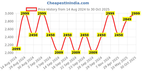 ajio.com tanlooms Linen Sunflower Embroidered 8-Seater Table Cover 108" x 60" tanlooms Price History Graph from 14 Aug 2024 to 30 Oct 2025