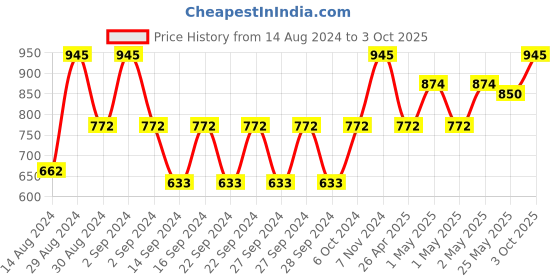 ajio.com tanlooms Set of 2 Striped Shower Curtains with Hooks tanlooms Price History Graph from 14 Aug 2024 to 3 Oct 2025