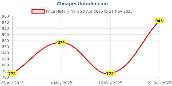 ajio.com tanlooms Set of 2 Striped Shower Curtains with Hooks tanlooms Price History Graph from 26 Apr 2025 to 21 Nov 2025