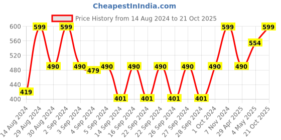 ajio.com tanlooms Set of 4 Geometric Pattern Placemats tanlooms Price History Graph from 14 Aug 2024 to 21 Oct 2025