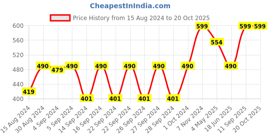ajio.com tanlooms Set of 4 Geometric Pattern Placemats tanlooms Price History Graph from 15 Aug 2024 to 19 Oct 2025