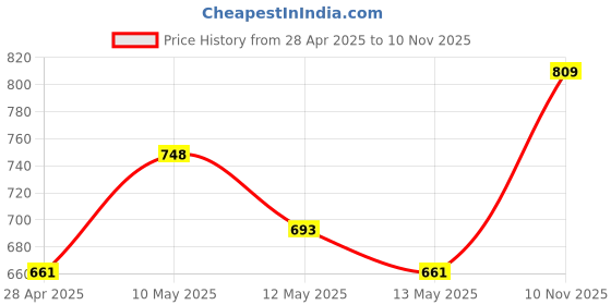 ajio.com tanlooms Set of 4 Pieces Table Placemats tanlooms Price History Graph from 28 Apr 2025 to 10 Nov 2025
