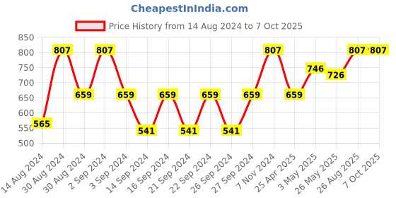 ajio.com tanlooms Set of 6 Chevron Pattern Placemats tanlooms Price History Graph from 14 Aug 2024 to 7 Oct 2025
