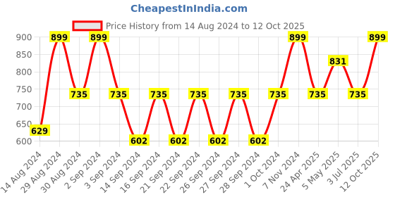 ajio.com tanlooms Set of 6 Geometric Pattern Placemats tanlooms Price History Graph from 14 Aug 2024 to 12 Oct 2025