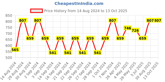 ajio.com tanlooms Set of 6 Patterned Placemats tanlooms Price History Graph from 14 Aug 2024 to 12 Oct 2025