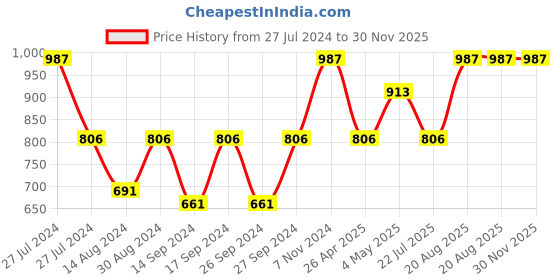 ajio.com tanlooms Set of 8 Chevron Pattern Placemats tanlooms Price History Graph from 27 Jul 2024 to 29 Nov 2025