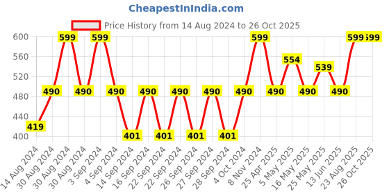 ajio.com tanlooms Striped Shower Curtain with Hooks tanlooms Price History Graph from 14 Aug 2024 to 26 Oct 2025
