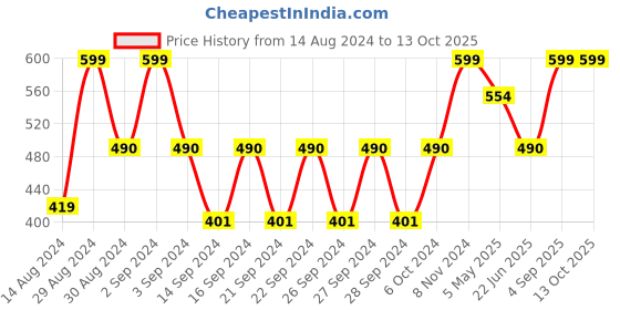 ajio.com tanlooms Striped Shower Curtain with Hooks tanlooms Price History Graph from 14 Aug 2024 to 13 Oct 2025