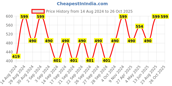 ajio.com tanlooms Striped Shower Curtain with Hooks tanlooms Price History Graph from 14 Aug 2024 to 26 Oct 2025