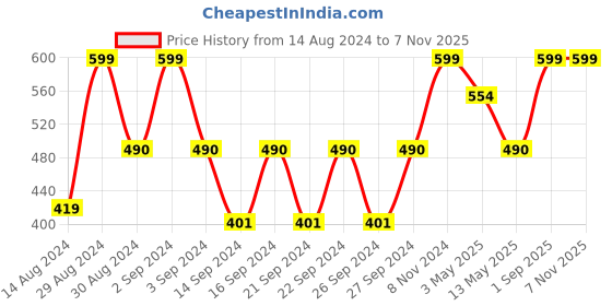 ajio.com tanlooms Striped Shower Curtains with Hooks tanlooms Price History Graph from 14 Aug 2024 to 7 Nov 2025