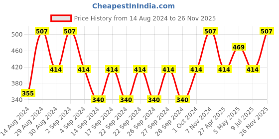 ajio.com tanlooms Striped Shower Curtains with Hooks tanlooms Price History Graph from 14 Aug 2024 to 26 Nov 2025