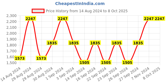 ajio.com tanlooms Thread Cutwork Rectangular Table Cover tanlooms Price History Graph from 14 Aug 2024 to 8 Oct 2025