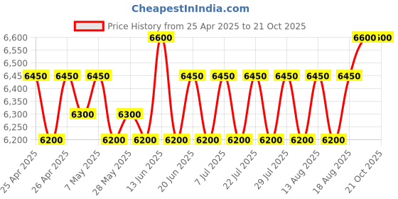 ajio.com tanoti Women Embroidered Straight Kurti tanoti Price History Graph from 25 Apr 2025 to 20 Oct 2025