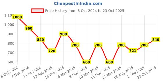 ajio.com indie picks Tant Floral Leaf Design Bengal Handloom Cotton Saree indie picks Price History Graph from 8 Oct 2024 to 23 Oct 2025