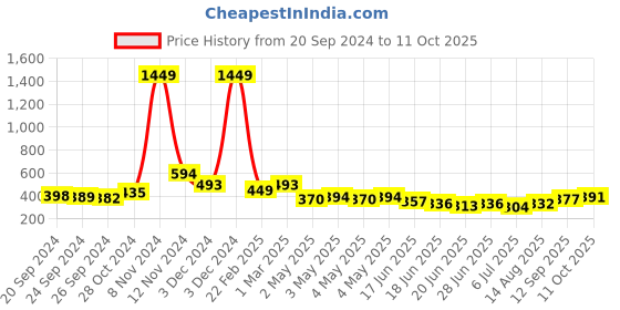 ajio.com ri-wah Tant Woven Saree with Contrast Border ri-wah Price History Graph from 20 Sep 2024 to 11 Oct 2025