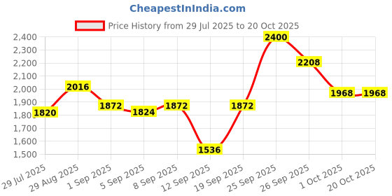 ajio.com tanuka Women Embellished Gown Dress with Dupatta tanuka Price History Graph from 29 Jul 2025 to 20 Oct 2025