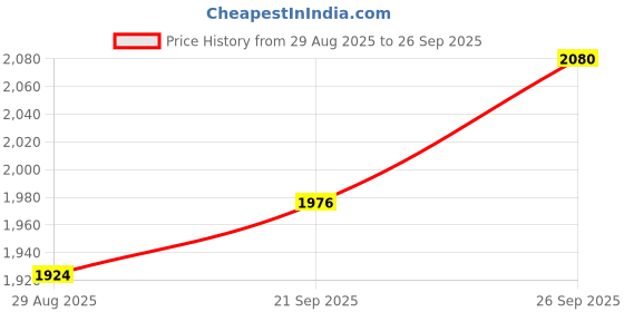 ajio.com tanuka Women Embellished Saree with Scalloped Border tanuka Price History Graph from 29 Aug 2025 to 26 Sep 2025