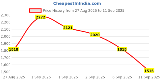 ajio.com tanuka Women Embroidered A-Line Kurta Set with Dupatta tanuka Price History Graph from 27 Aug 2025 to 11 Sep 2025
