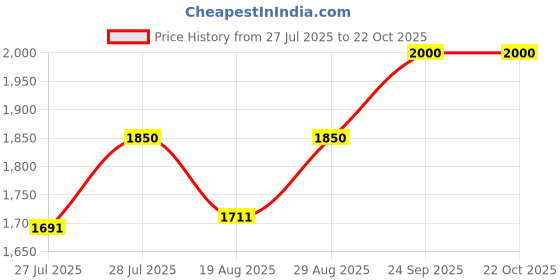 ajio.com tanuka Women Embroidered Anarkali Kurta Set with Dupatta   tanuka Price History Graph from 27 Jul 2025 to 21 Oct 2025