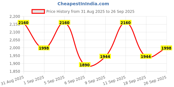 ajio.com tanuka Women Embroidered Anarkali Kurta Set with Dupatta   tanuka Price History Graph from 31 Aug 2025 to 26 Sep 2025